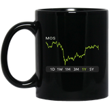 MOS Stock 1y Mug
