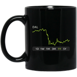 DAL Stock 1y Mug