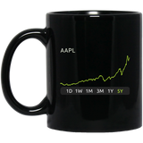 AAPL Stock 5y Mug