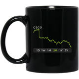 CSCO Stock 3m Mug