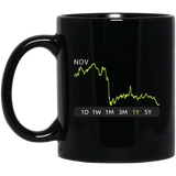 NOV Stock 1y Mug