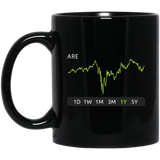 ARE Stock 1y Mug