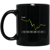 CINF O Stock 1y Mug