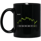 NUE Stock 5y Mug