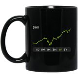 DHR Stock 1y Mug