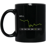 WELL Stock 1y Mug