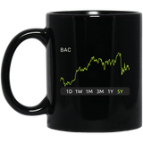 BAC Stock 5y Mug