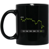 AIG Stock 5y Mug