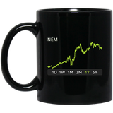 NEM Stock 1y Mug