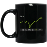 SHW Stock 1y Mug