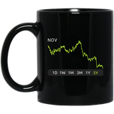 NOV Stock 5y Mug