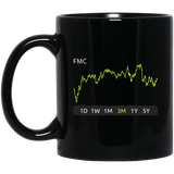 FMC Stock 3m Mug