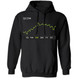 QCOM Stock 1m Pullover Hoodie