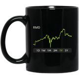 RMD Stock 1y Mug