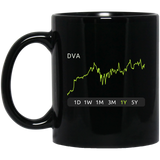 DVA Stock 1y Mug