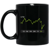 VTR Stock 5y Mug