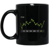 FCX Stock 5y Mug