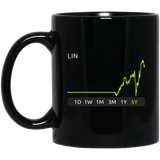LIN Stock 5y Mug