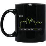 BIIB Stock 1y Mug