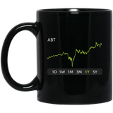 ABT Stock 1y Mug