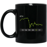 RTX Stock 1y Mug