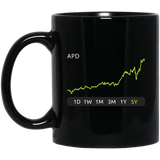 APD Stock 5y Mug