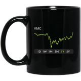 VMC Stock 1y Mug