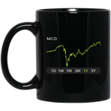 MCD Stock 1y Mug