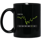 CMCSA Stock 1y Mug