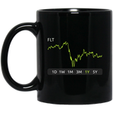 FLT Stock 1y Mug