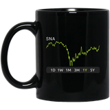 SNA Stock 1y Mug
