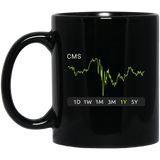 CMS Stock 1y Mug
