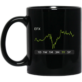 EFX Stock 1y Mug