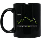 COG Stock 3m Mug
