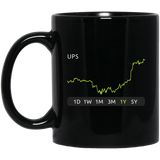 UPS Stock 1y Mug