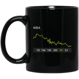WBA Stock 1y Mug