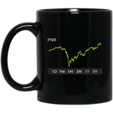 PNR Stock 1y Mug