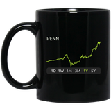 PENN Stock 1y Mug