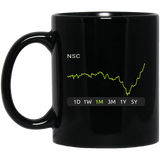 NSC Stock 1m Mug