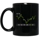 ULTA Stock 1y Mug