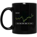 WDAY Stock 1y Mug
