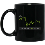 LYV Stock 1y Mug
