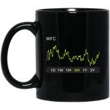 WFC Stock 3m Mug