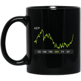 AEP Stock 3m Mug