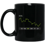 EOG Stock 1m Mug