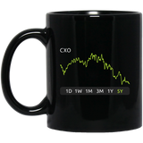 CXO Stock 5y Mug