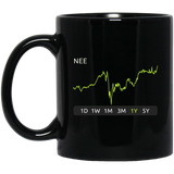 NEE Stock 1y Mug