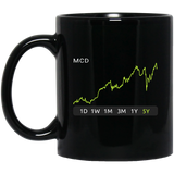 MCD Stock 5y Mug