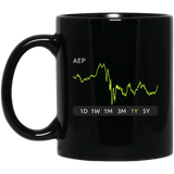 AEP Stock 1y Mug