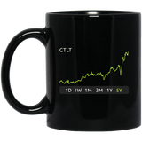 CTLT Stock 5y Mug